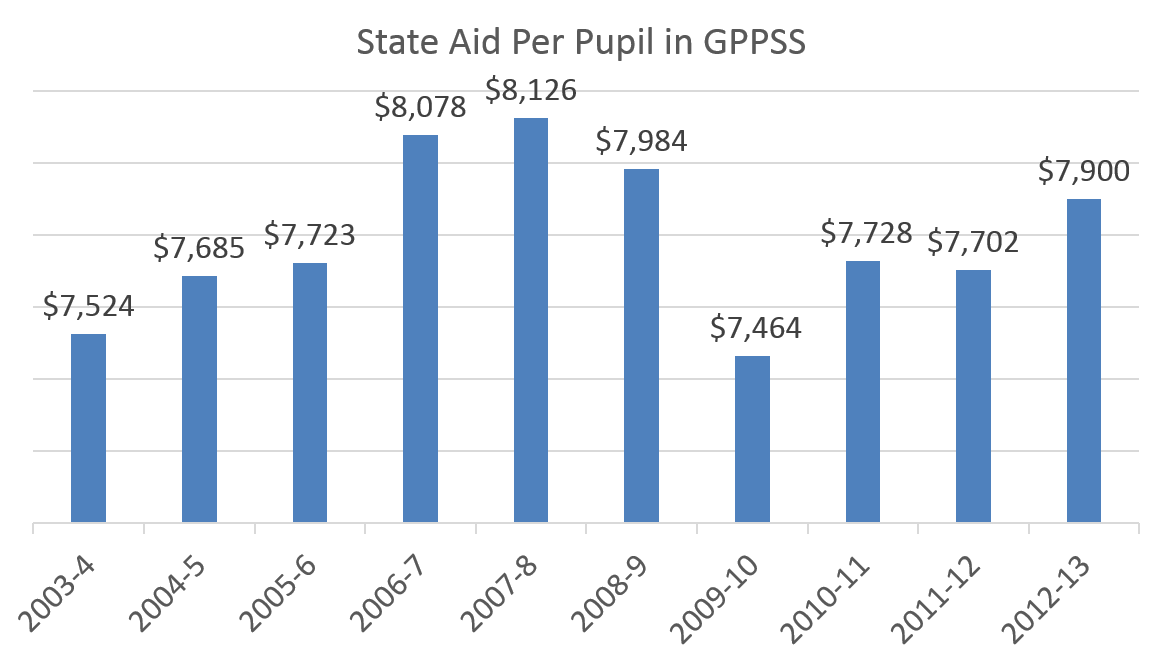 GPPSS Revenue Per Pupil