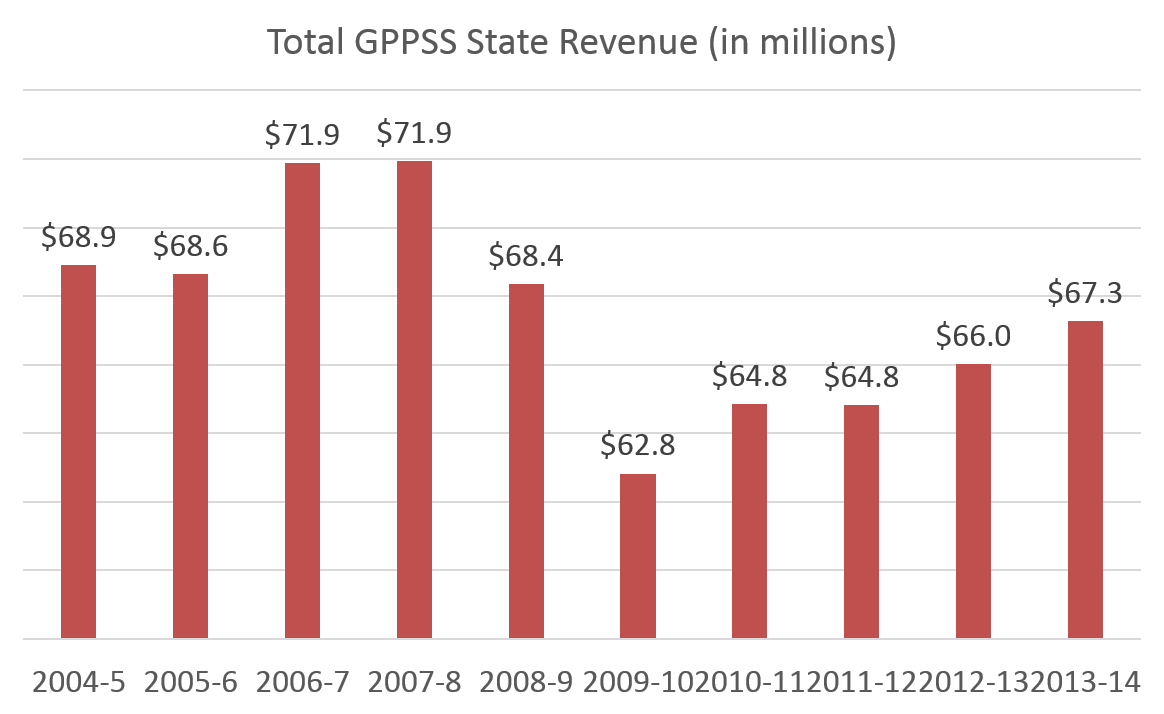 GPPSS State Revenue
